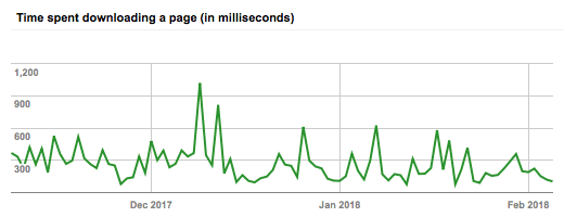 chart of access times